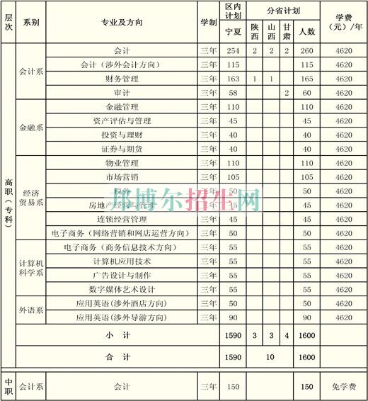 寧夏財經職業(yè)技術學院學費