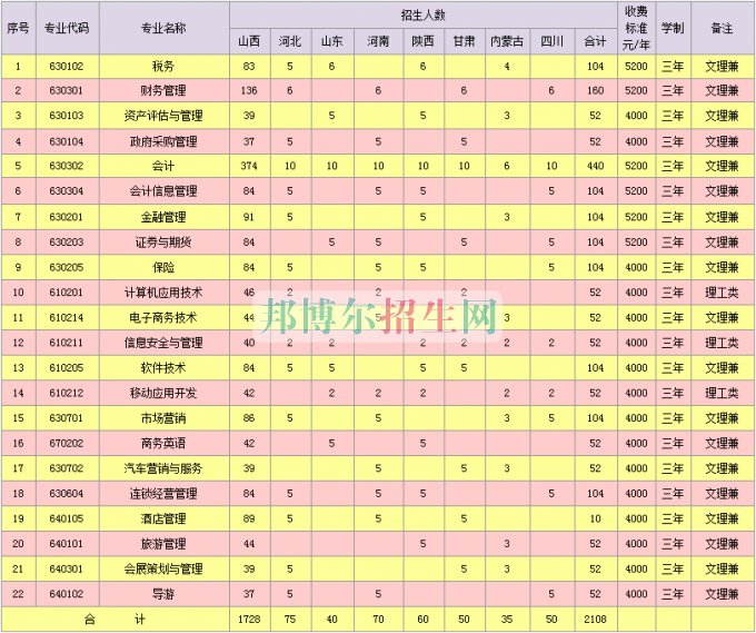 山西省財政稅務(wù)專科學校2016年招生簡章