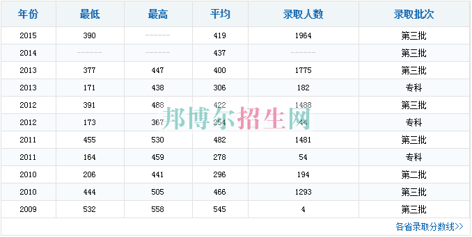 中原工學院信息商務學院歷年錄取分數(shù)線