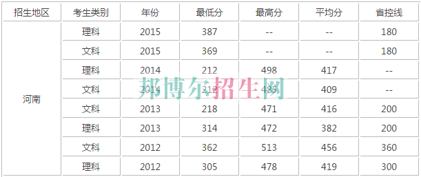 河南財(cái)政稅務(wù)高等?？茖W(xué)校歷年錄取分?jǐn)?shù)線