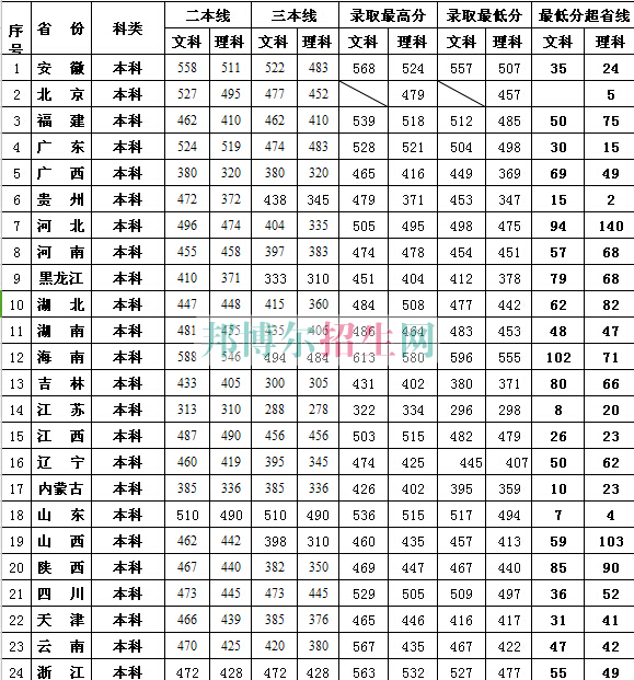 江西財(cái)經(jīng)大學(xué)現(xiàn)代經(jīng)濟(jì)管理學(xué)院2017年招生錄取分?jǐn)?shù)線(xiàn)