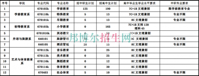 銅仁幼兒師范高等?？茖W(xué)校2017年分類考試招生簡章
