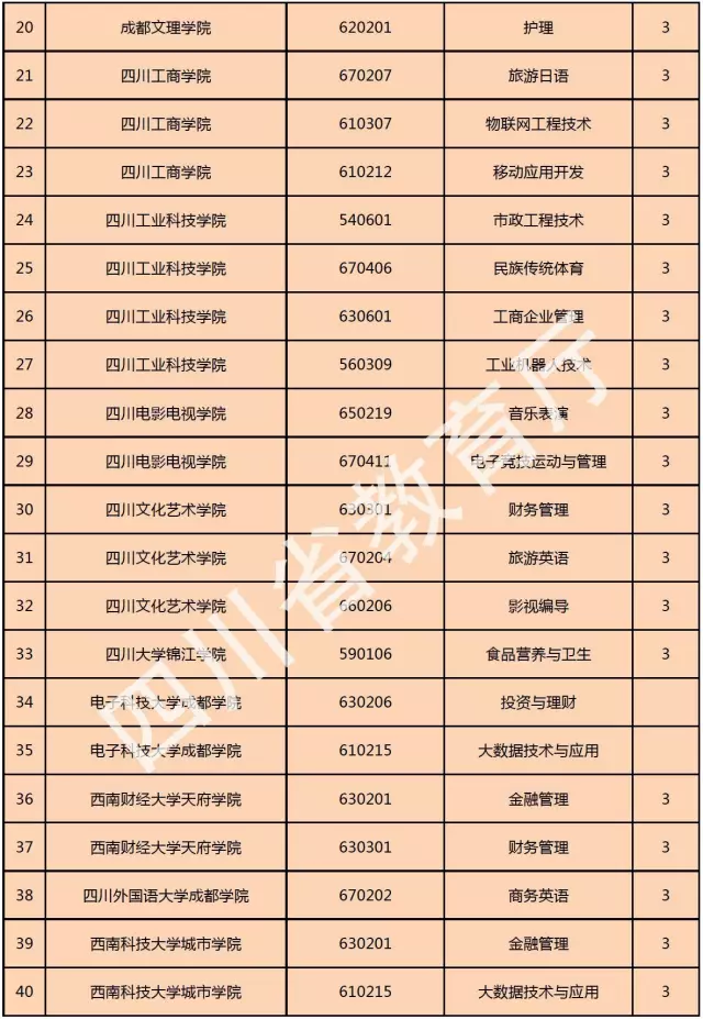 喜訊！西南科技大學(xué)城市學(xué)院新增金融管理、大數(shù)據(jù)技術(shù)與應(yīng)用、國(guó)土資源調(diào)查與管理三個(gè)專(zhuān)科專(zhuān)業(yè)！
