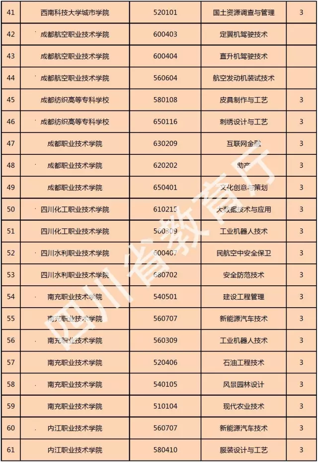 喜訊！西南科技大學(xué)城市學(xué)院新增金融管理、大數(shù)據(jù)技術(shù)與應(yīng)用、國(guó)土資源調(diào)查與管理三個(gè)專(zhuān)科專(zhuān)業(yè)！