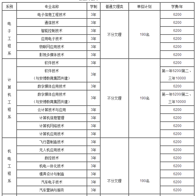 重慶航天職業(yè)技術(shù)學(xué)院2017年單獨(dú)招生專業(yè)及各系計劃分配一覽表