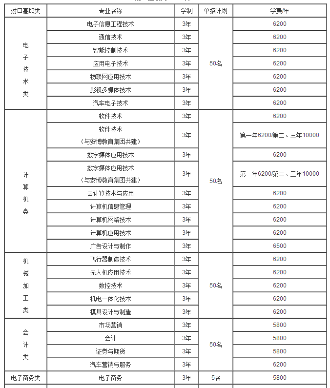 重慶航天職業(yè)技術(shù)學(xué)院2017年單獨(dú)招生專業(yè)及各系計劃分配一覽表