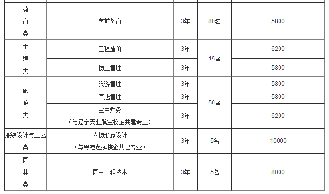 重慶航天職業(yè)技術(shù)學(xué)院2017年單獨(dú)招生專業(yè)及各系計劃分配一覽表