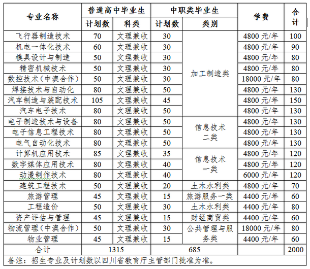四川航天職業(yè)技術(shù)學院 2017年單獨招生方案