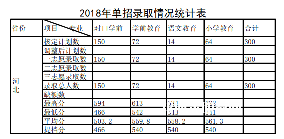 唐山幼兒師范高等?？茖W(xué)校單招錄取分?jǐn)?shù)線(2022-2018歷年)