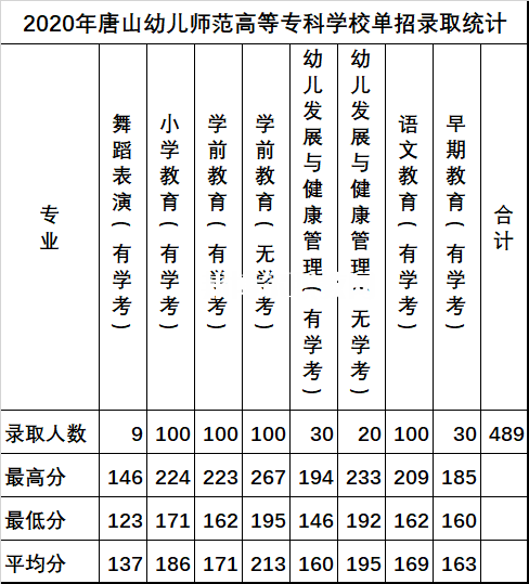 唐山幼兒師范高等?？茖W(xué)校單招錄取分?jǐn)?shù)線(2022-2018歷年)