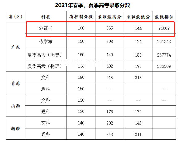 廣州康大職業(yè)技術(shù)學院3+證書錄取分數(shù)線(2022-2020歷年)
