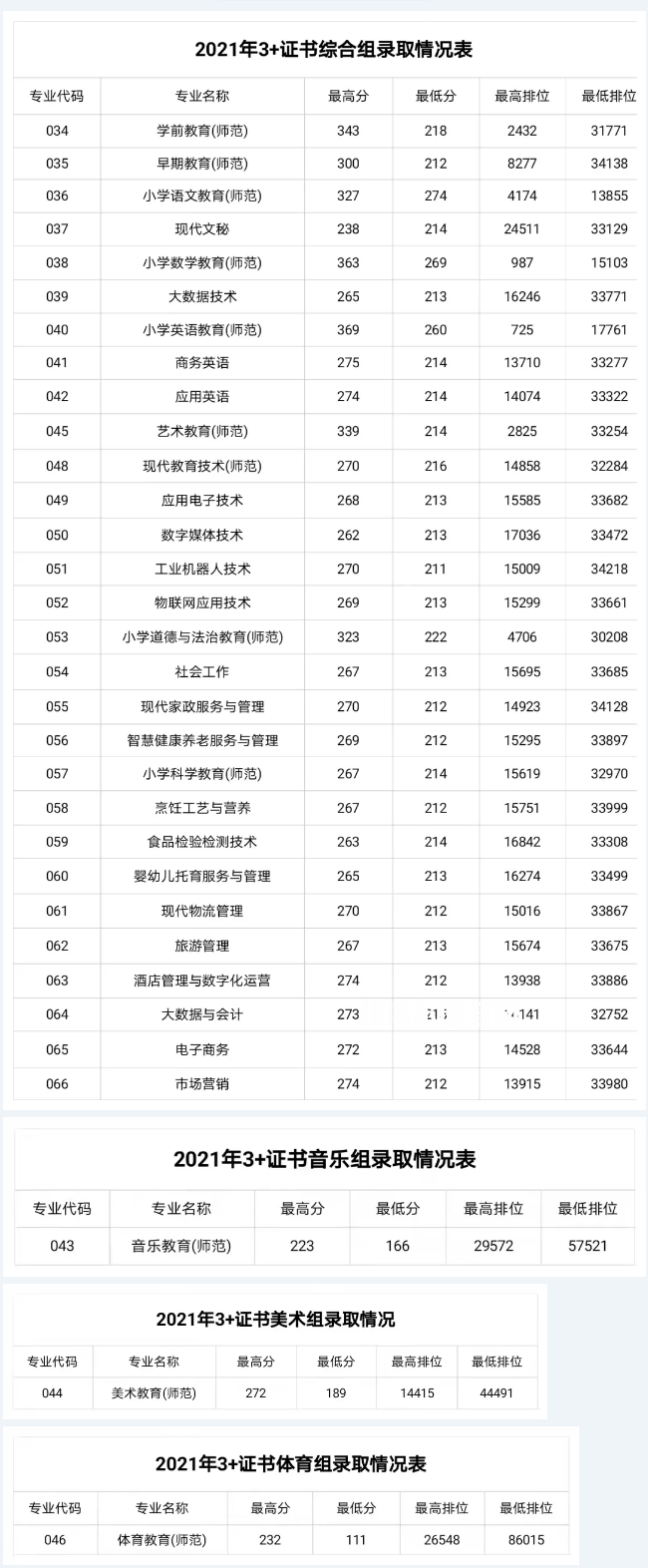 湛江幼兒師范?？茖W(xué)校3+證書錄取分?jǐn)?shù)線(2022-2021歷年)