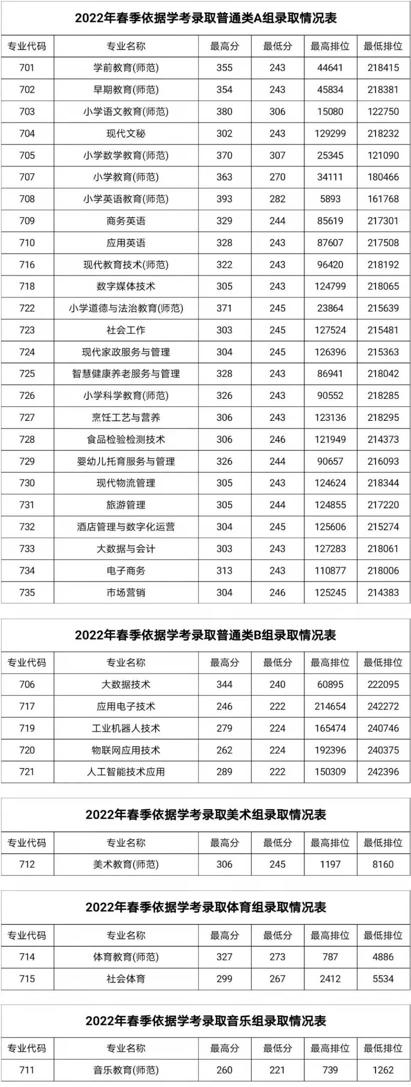 湛江幼兒師范?？茖W校依學考錄取分數線(2022-2021歷年)