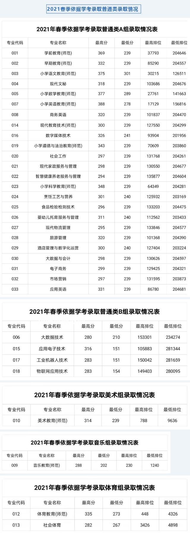 湛江幼兒師范?？茖W校依學考錄取分數線(2022-2021歷年)