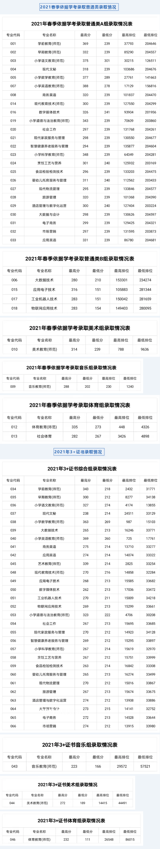 湛江幼兒師范?？茖W(xué)校春季高考錄取分?jǐn)?shù)線(2022-2019歷年)