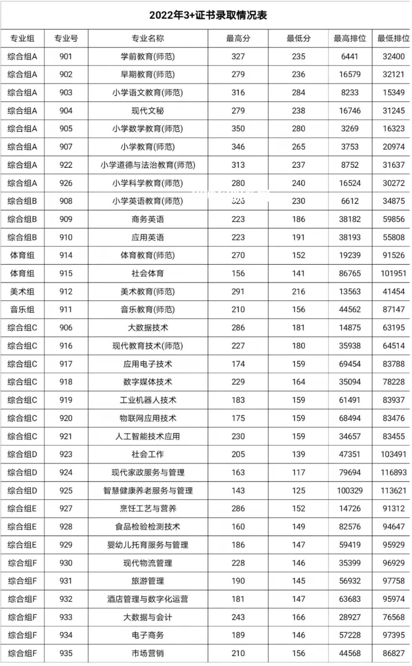湛江幼兒師范?？茖W(xué)校春季高考錄取分?jǐn)?shù)線(2022-2019歷年)