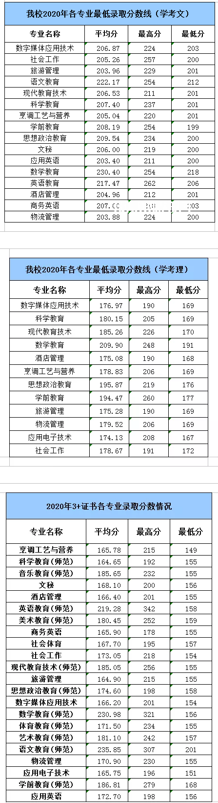 湛江幼兒師范?？茖W(xué)校春季高考錄取分?jǐn)?shù)線(2022-2019歷年)