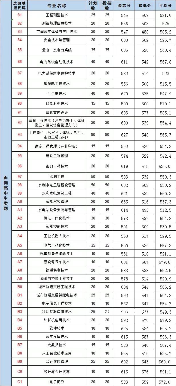 福建水利電力職業(yè)技術(shù)學(xué)院高職分類(lèi)招考錄取分?jǐn)?shù)線(xiàn)(2022-2021歷年)