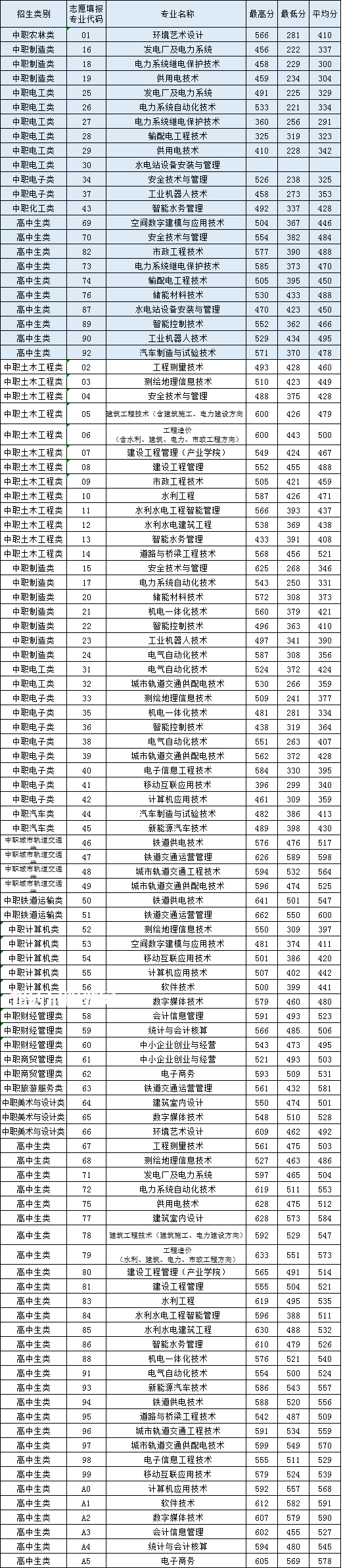 福建水利電力職業(yè)技術(shù)學(xué)院高職分類(lèi)招考錄取分?jǐn)?shù)線(xiàn)(2022-2021歷年)