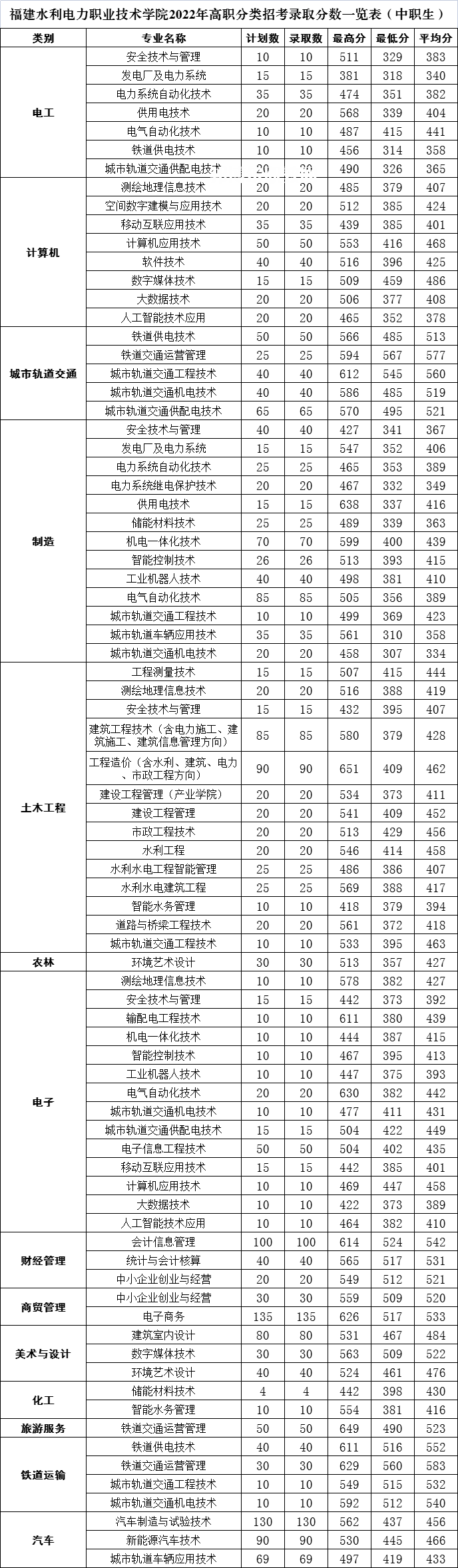 福建水利電力職業(yè)技術(shù)學(xué)院高職分類(lèi)招考錄取分?jǐn)?shù)線(xiàn)(2022-2021歷年)
