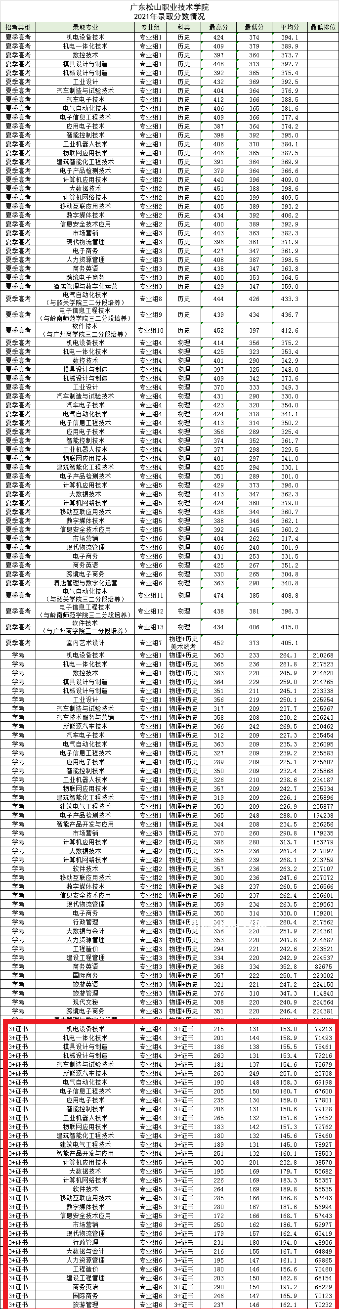 廣東松山職業(yè)技術(shù)學院3+證書錄取分數(shù)線(2022-2021歷年) 廣東松山職業(yè)技術(shù)學院3+證書錄取分數(shù)線(2022-2021歷年)