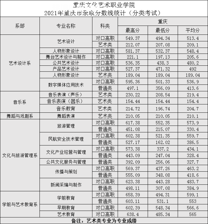 重慶文化藝術職業(yè)學院分類考試錄取分數線(2022歷年)