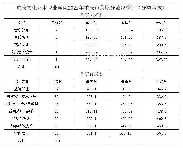 重慶文化藝術職業(yè)學院分類考試錄取分數線(2022歷年)