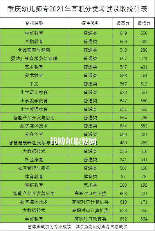 重慶幼兒師范高等?？茖W(xué)校分類考試錄取分?jǐn)?shù)線