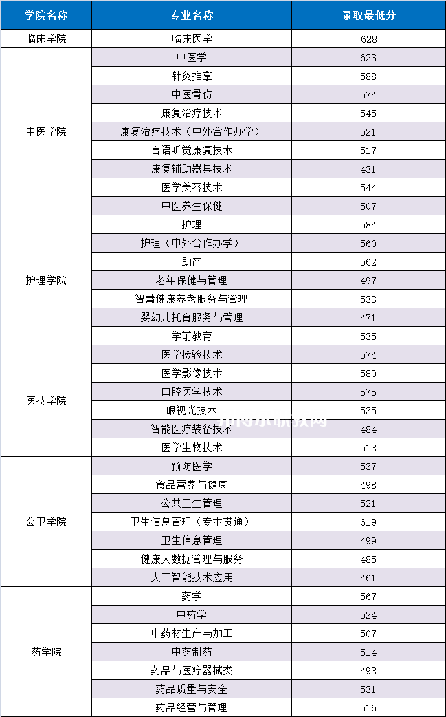 重慶三峽醫(yī)藥高等?？茖W(xué)校分類考試錄取分?jǐn)?shù)線(2022歷年)