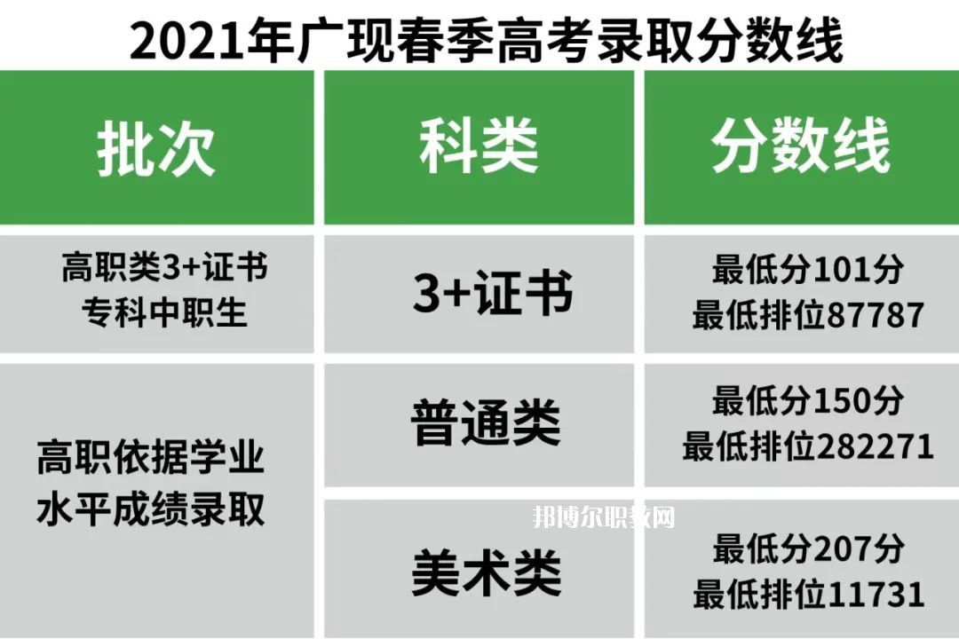 廣州現(xiàn)代信息工程職業(yè)技術學院春季高考錄取分數(shù)線