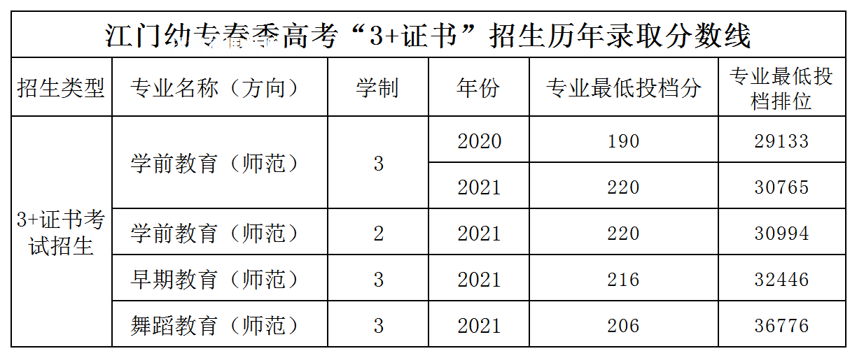 廣東江門幼兒師范高等?？茖W(xué)校3+證書(shū)錄取分?jǐn)?shù)線