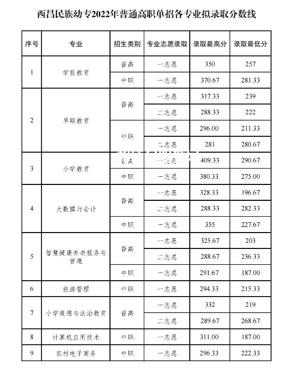 西昌民族幼兒師范高等?？茖W(xué)校單招錄取分?jǐn)?shù)線(2022-2021歷年)