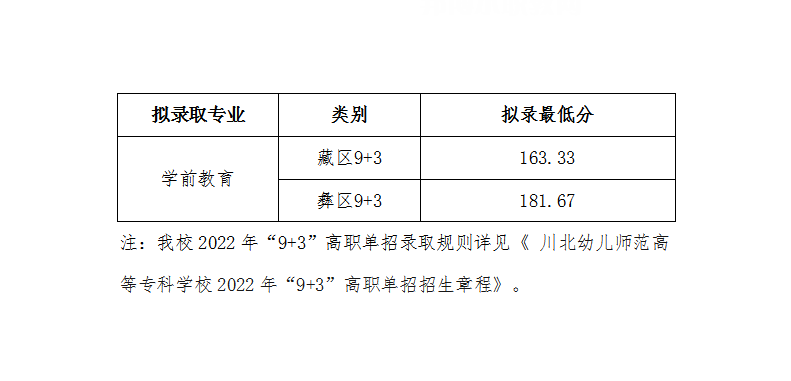 川北幼兒師范高等?？茖W(xué)校單招錄取分?jǐn)?shù)線(2022-2021歷年)