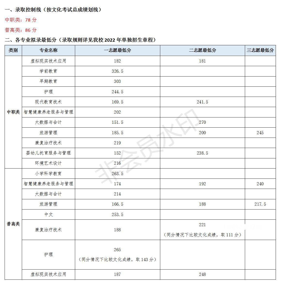 川北幼兒師范高等?？茖W(xué)校單招錄取分?jǐn)?shù)線(2022-2021歷年)