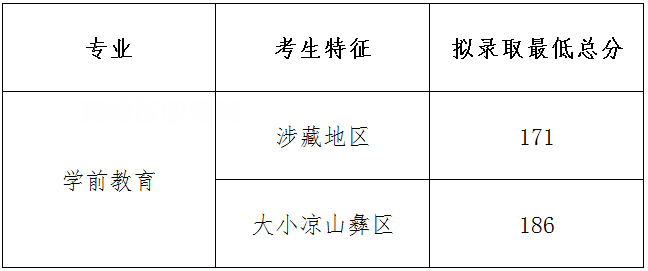 四川幼兒師范高等專科學(xué)校單招錄取分數(shù)線(2022-2018歷年)