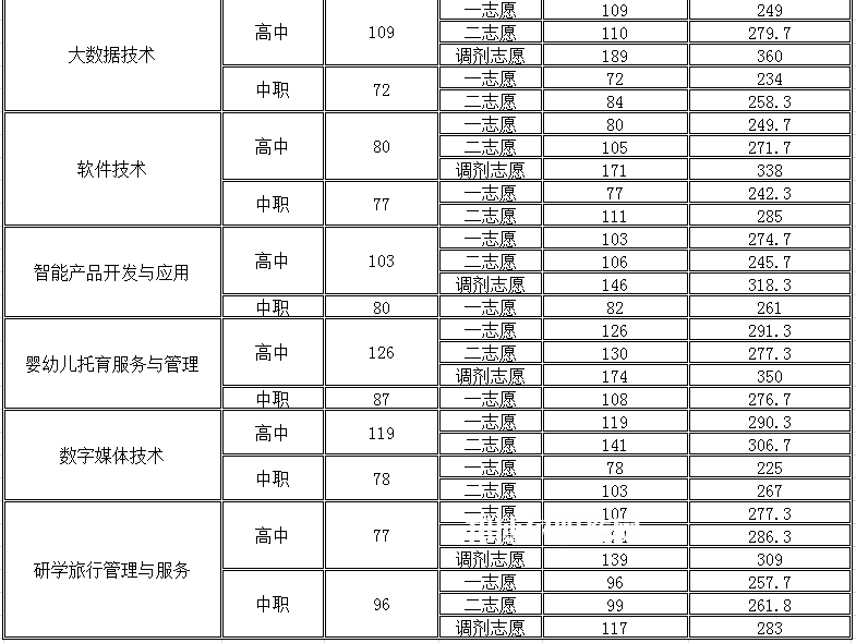 四川幼兒師范高等?？茖W(xué)校單招錄取分數(shù)線(2022-2018歷年)