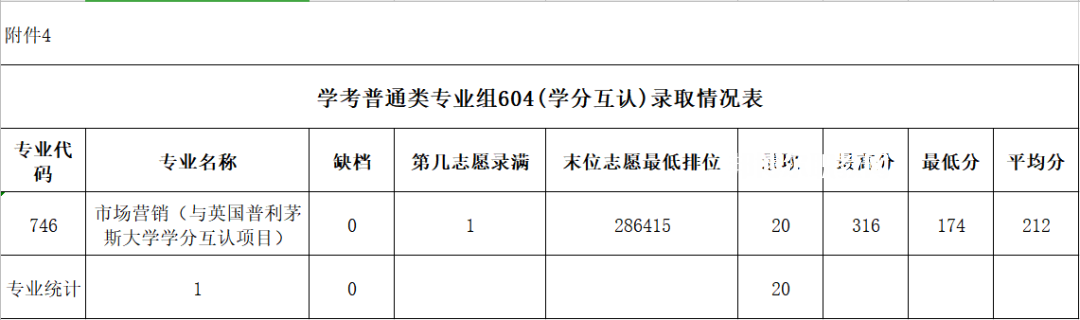 廣東農(nóng)工商職業(yè)技術(shù)學(xué)院春季高考錄取分數(shù)線(2022-2020歷年)
