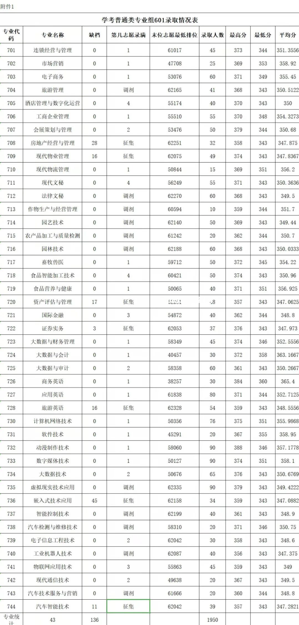 廣東農(nóng)工商職業(yè)技術(shù)學(xué)院春季高考錄取分數(shù)線(2022-2020歷年)