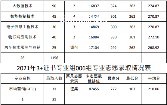 廣東農(nóng)工商職業(yè)技術(shù)學(xué)院春季高考錄取分數(shù)線(2022-2020歷年)