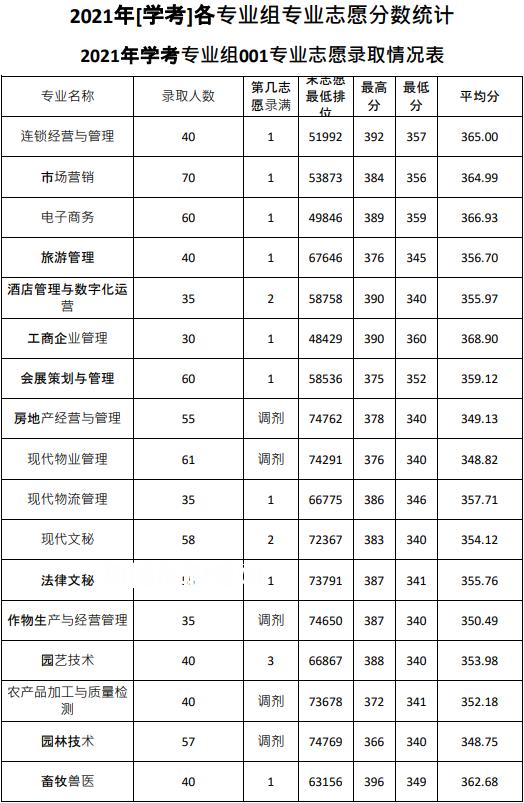 廣東農(nóng)工商職業(yè)技術(shù)學(xué)院春季高考錄取分數(shù)線(2022-2020歷年)